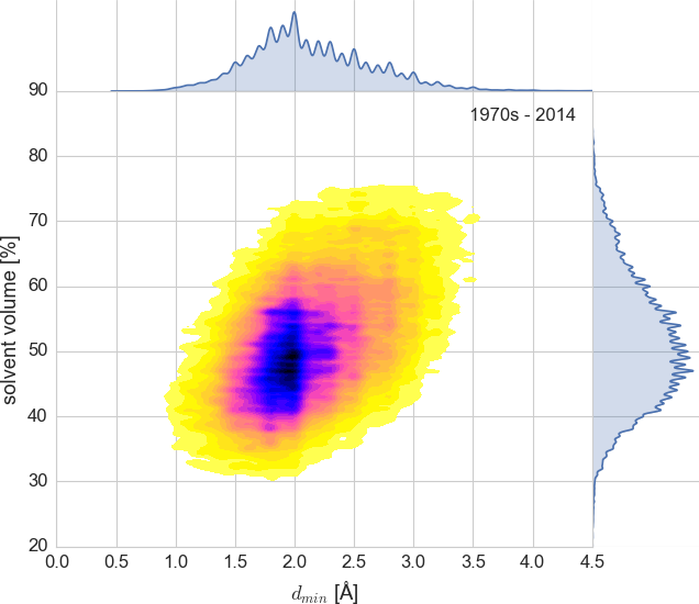 A plot of solvent content vs resolution. PDB entries up to 2014.