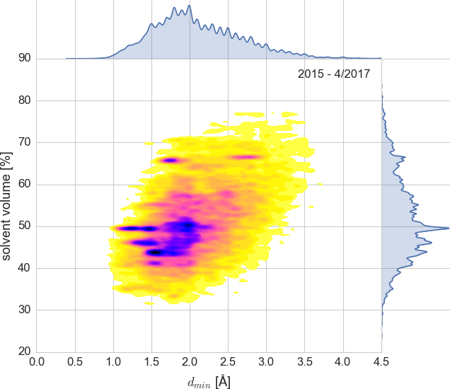 A plot of solvent content vs resolution. PDB entries since 2015.